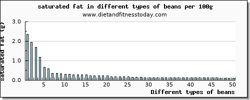 beans saturated fat per 100g